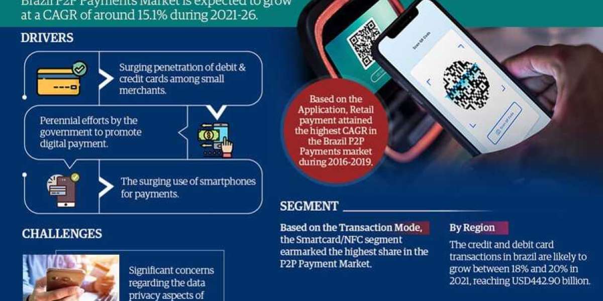 Brazil P2P (Peer to Peer) Payments Market Size, Share & Trends Analysis | 15.1% CAGR By 2026