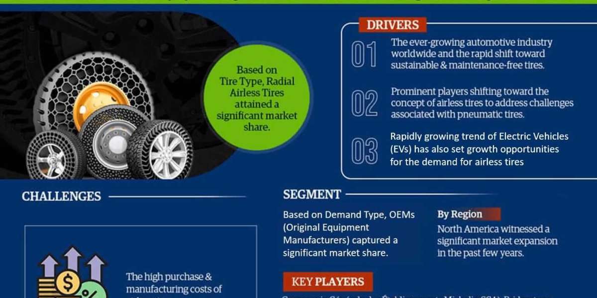 Global Airless Tire Market Charts Course for 7% CAGR Advancement in Forecast Period 2022-2027.