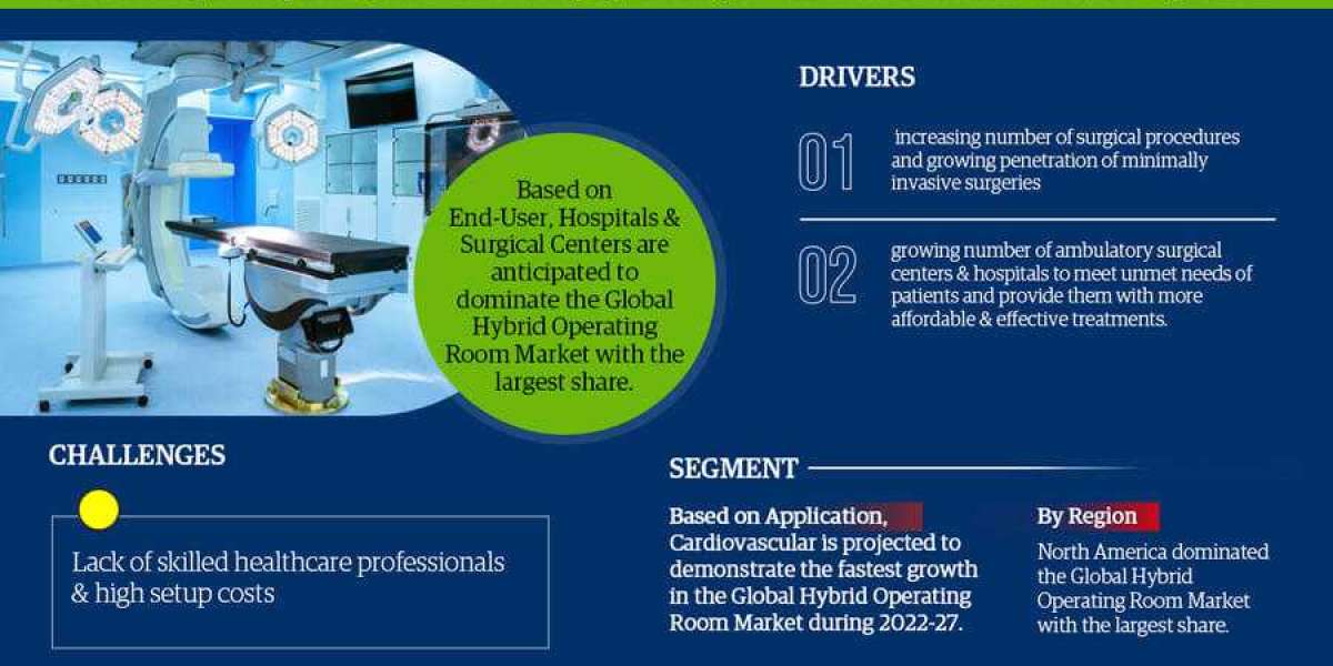 Hybrid Operating Room Market Growth, Share, Size, Analysis, Trends, Report and Forecast 2022-27