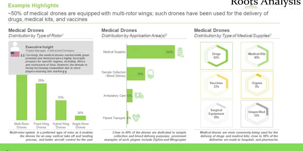 Medical Drones Market Comprehensive Statistics, Growth Rate, and Future Trends 2035