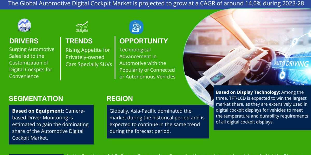 Global Automotive Digital Cockpit Market Will Exhibit an Impressive Expansion by 2023-2028