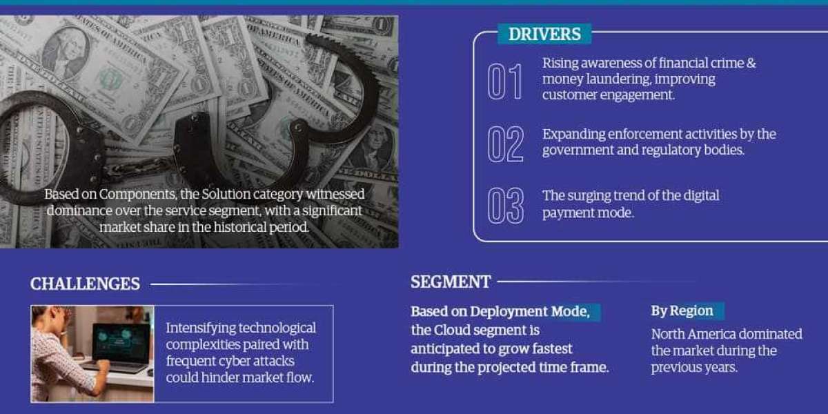 Global Anti-Money Laundering Solutions Market Will Exhibit an Impressive Expansion by 2023-2028