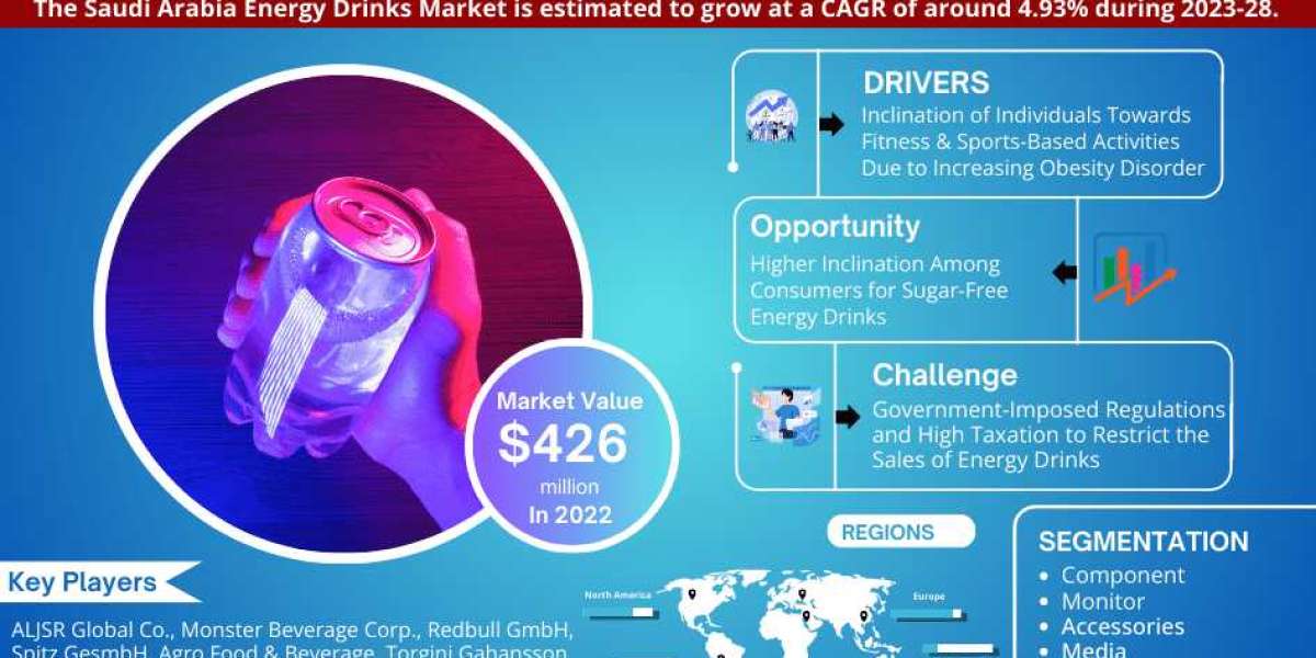 Saudi Arabia Energy Drinks Market Braces for 4.93% CAGR Elevate Until 2028