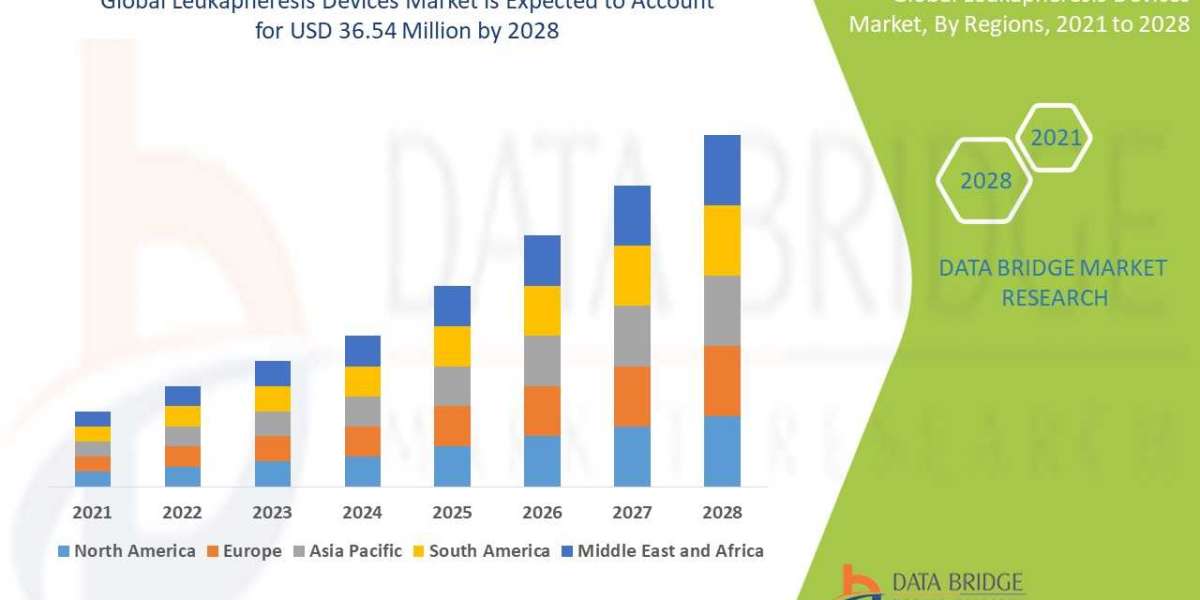 Leukapheresis Devices Market Size, Share, Trends, Opportunities, Key Drivers and Growth Prospectus