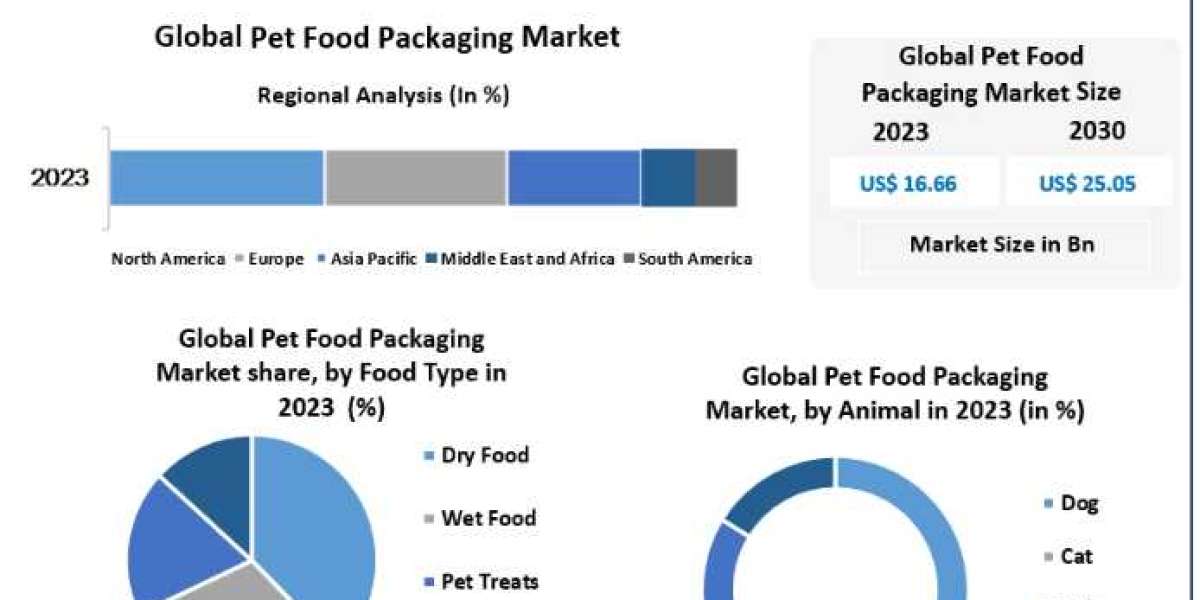 Pet Food Packaging Market Notable Developments, Potential Players & Worldwide Opportunities 2030