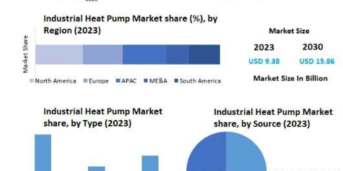 Industrial Heat Pump Market Industry Trends, Segmentation, Business Opportunities & Forecast To 2030