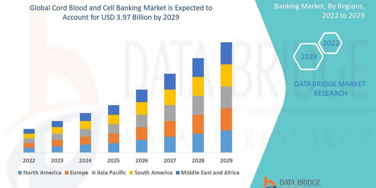 Cord Blood and Cell Banking Market Size, Share, Trends, Opportunities, Key Drivers and Growth Prospectus