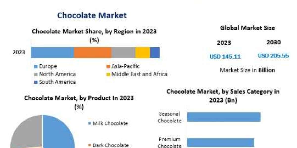 Chocolate Market Report from  Application Scope, Growth Drivers, Insights, Market Report-2030