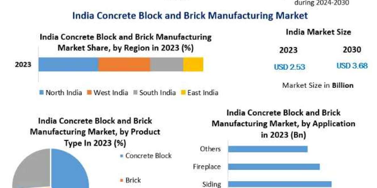 India Concrete Block and Brick Manufacturing Market Growth, Overview with Detailed Analysis 2030