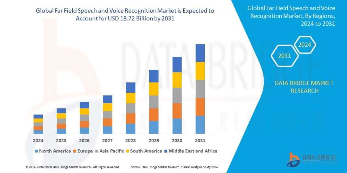 Far Field Speech and Voice Recognition Market Size, Share, Trends, Demand, Future Growth, Challenges and Competitive Ana