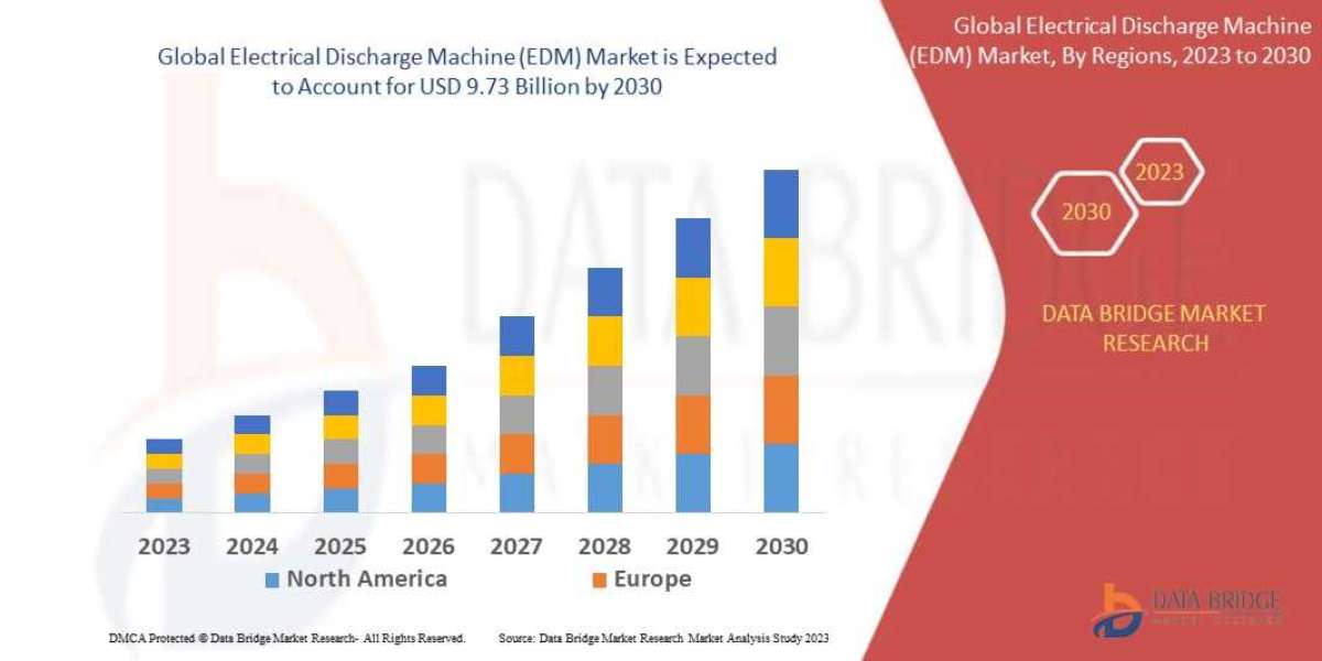 Electrical Discharge Machine (EDM) Market Size, Share, Trends, Growth Opportunities and Competitive Outlook