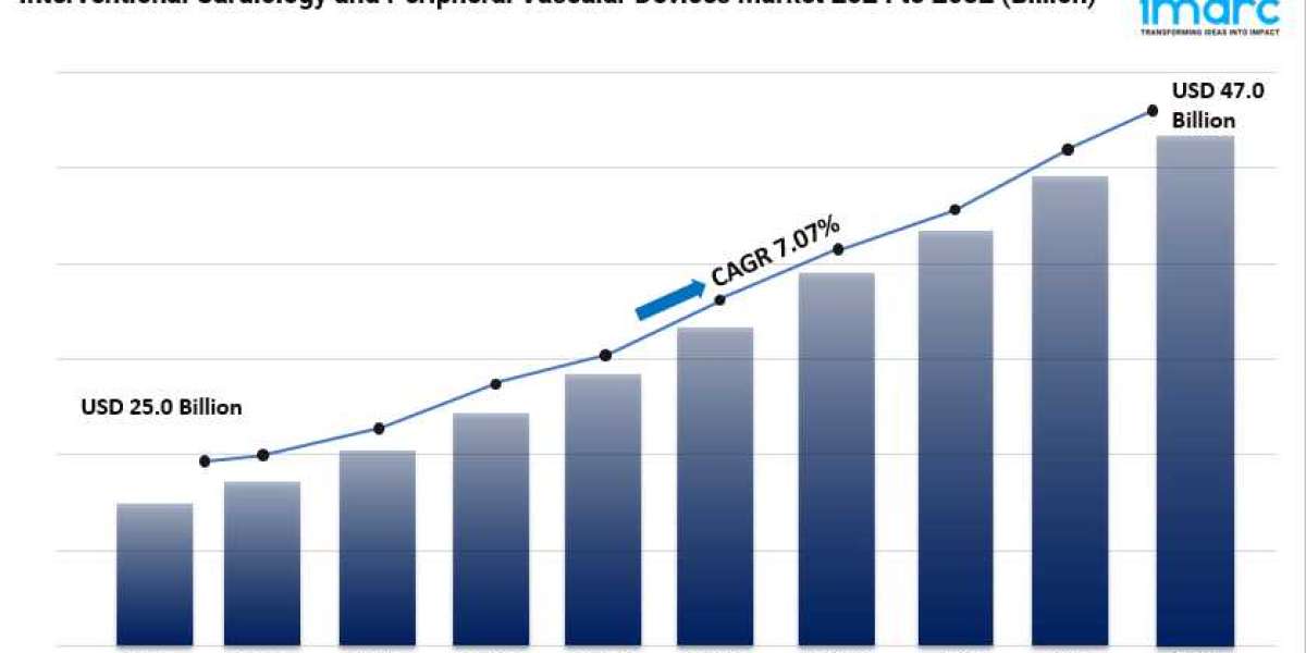 Interventional Cardiology and Peripheral Vascular Devices Market 2024: Share, Size, Trends and Forecast to 2032