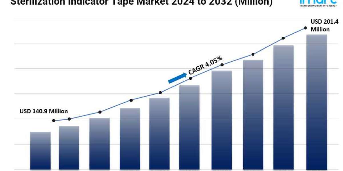 Sterilization Indicator Tape Market 2024: Industry Trends, Growth, Opportunity and Forecast to 2032